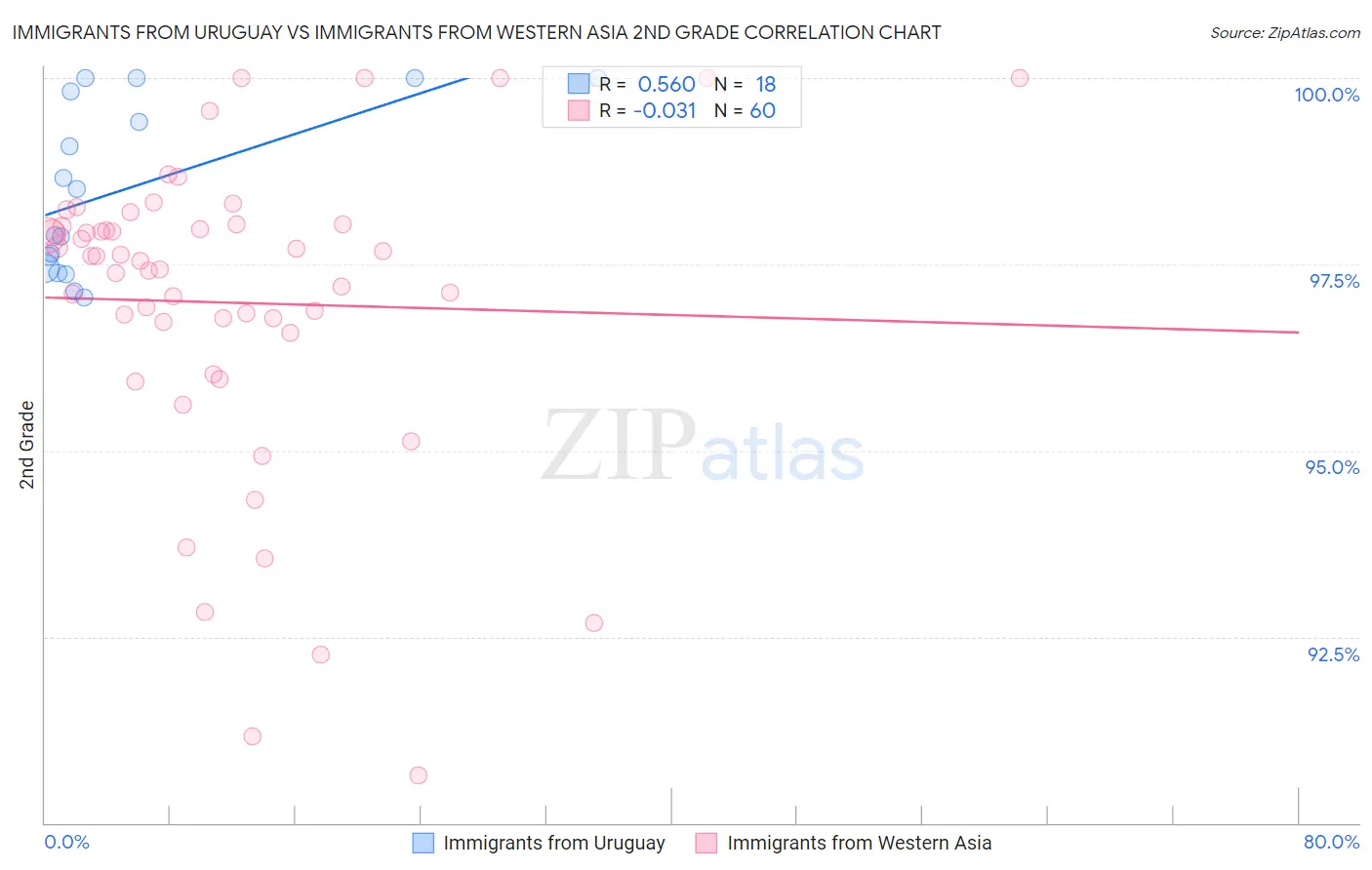 Immigrants from Uruguay vs Immigrants from Western Asia 2nd Grade
