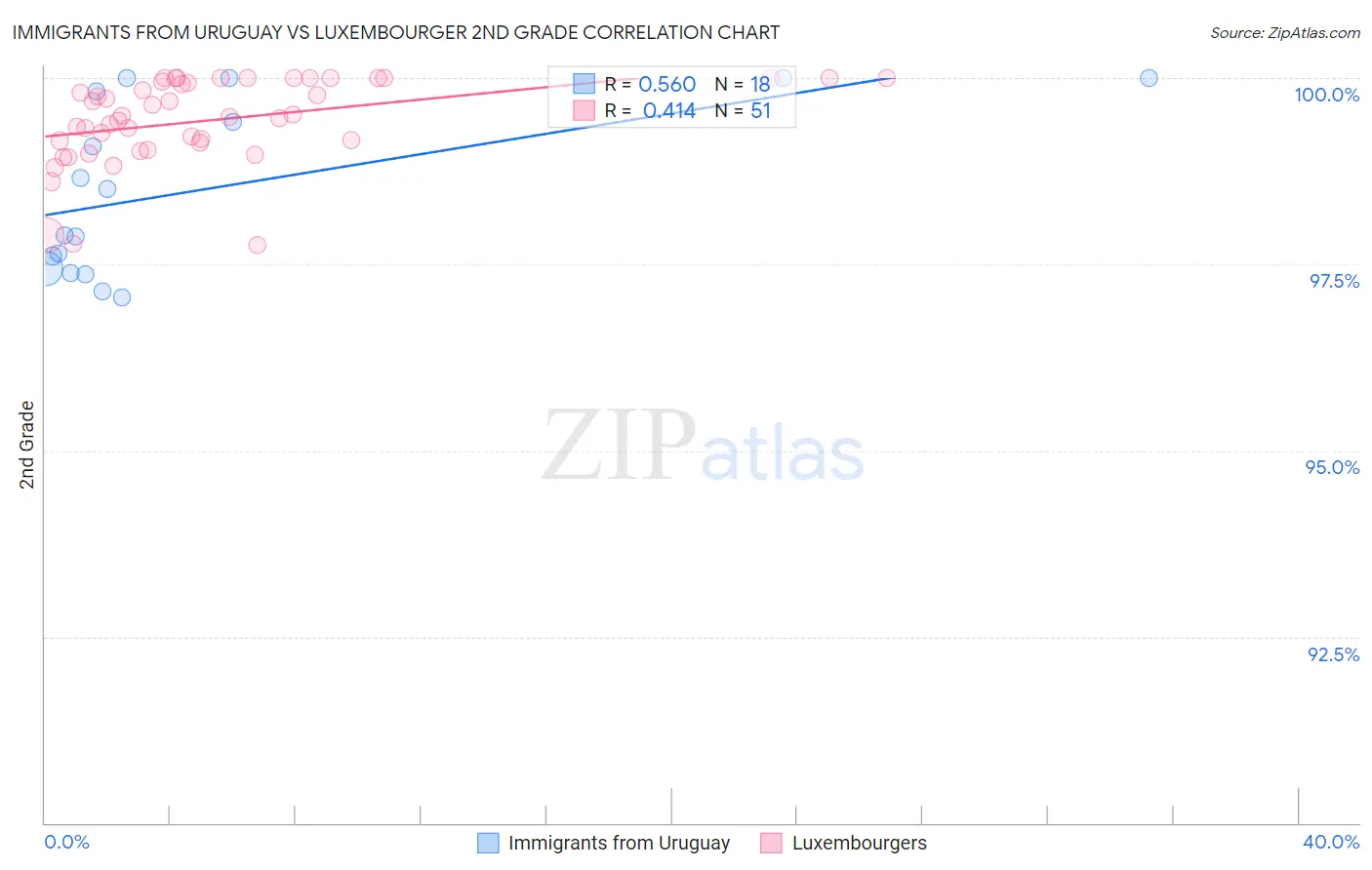 Immigrants from Uruguay vs Luxembourger 2nd Grade