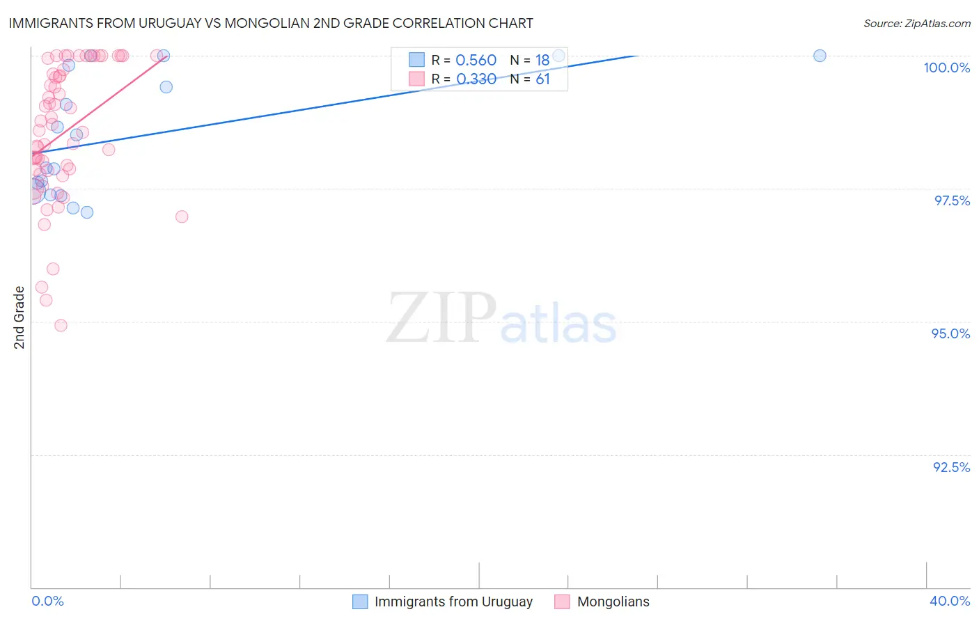 Immigrants from Uruguay vs Mongolian 2nd Grade
