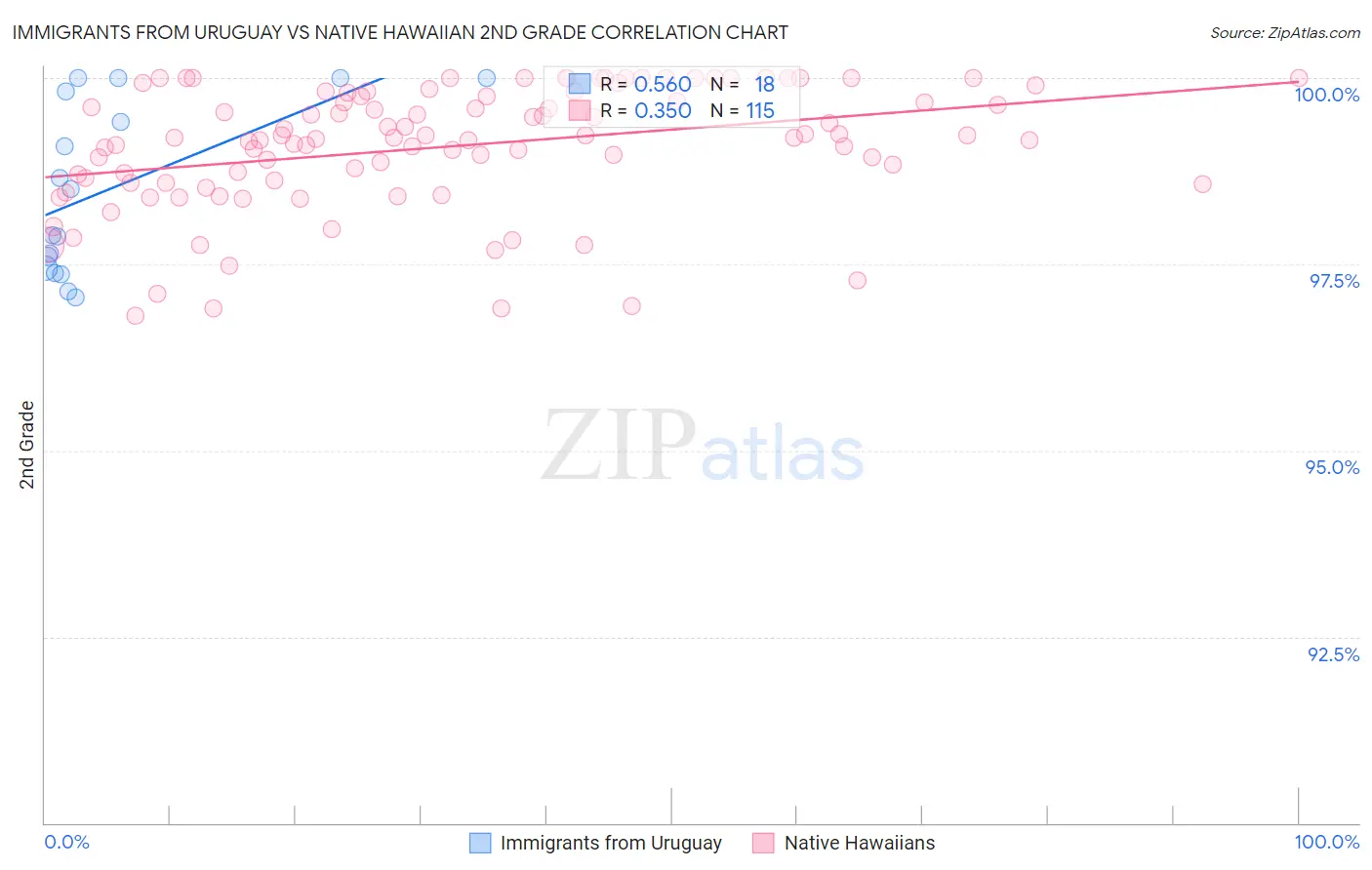 Immigrants from Uruguay vs Native Hawaiian 2nd Grade