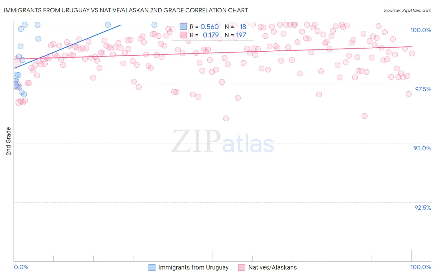 Immigrants from Uruguay vs Native/Alaskan 2nd Grade