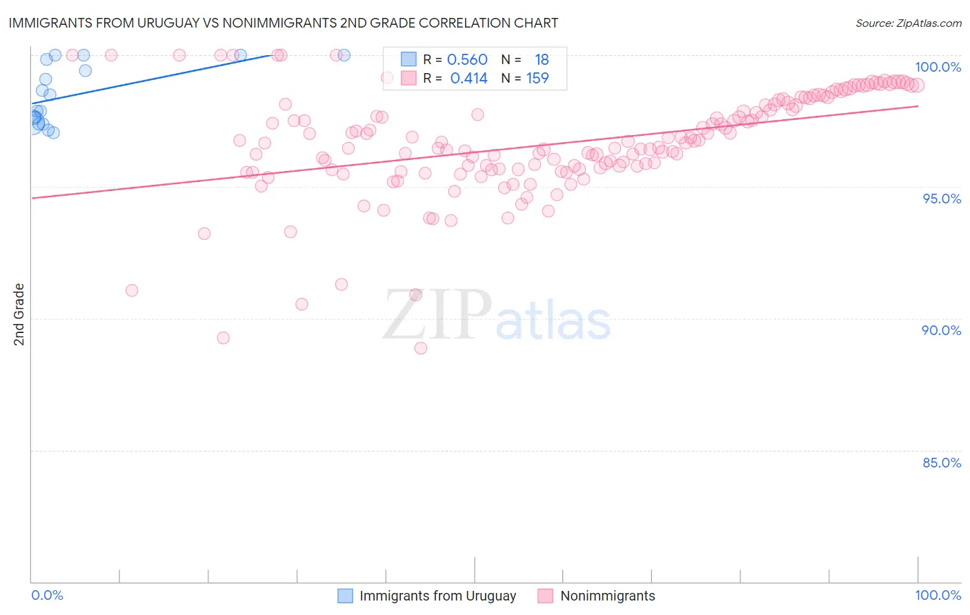 Immigrants from Uruguay vs Nonimmigrants 2nd Grade