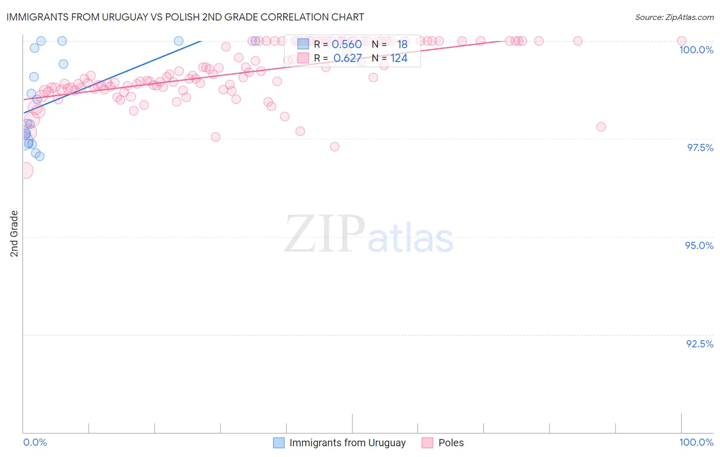 Immigrants from Uruguay vs Polish 2nd Grade