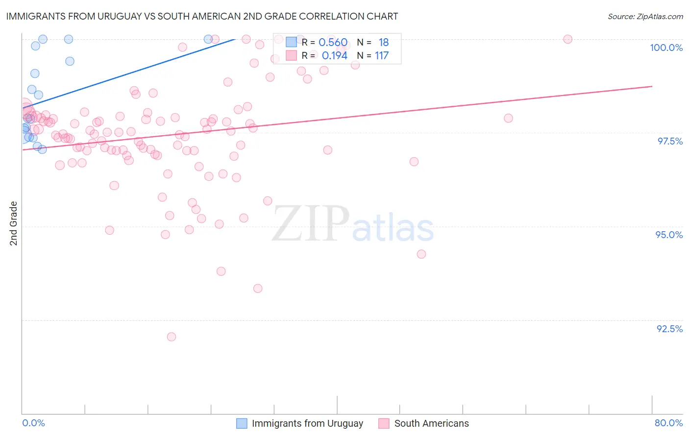 Immigrants from Uruguay vs South American 2nd Grade