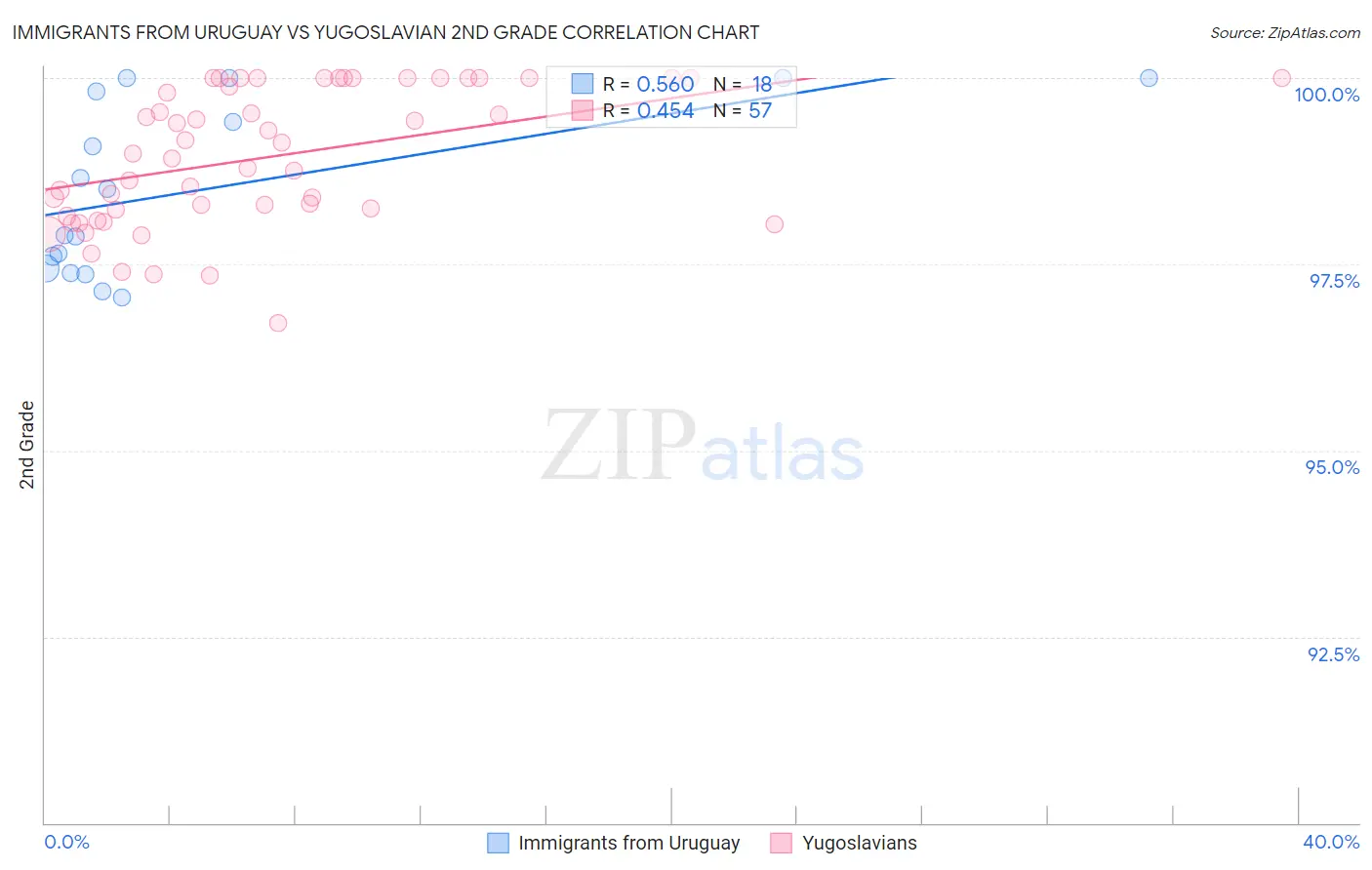 Immigrants from Uruguay vs Yugoslavian 2nd Grade