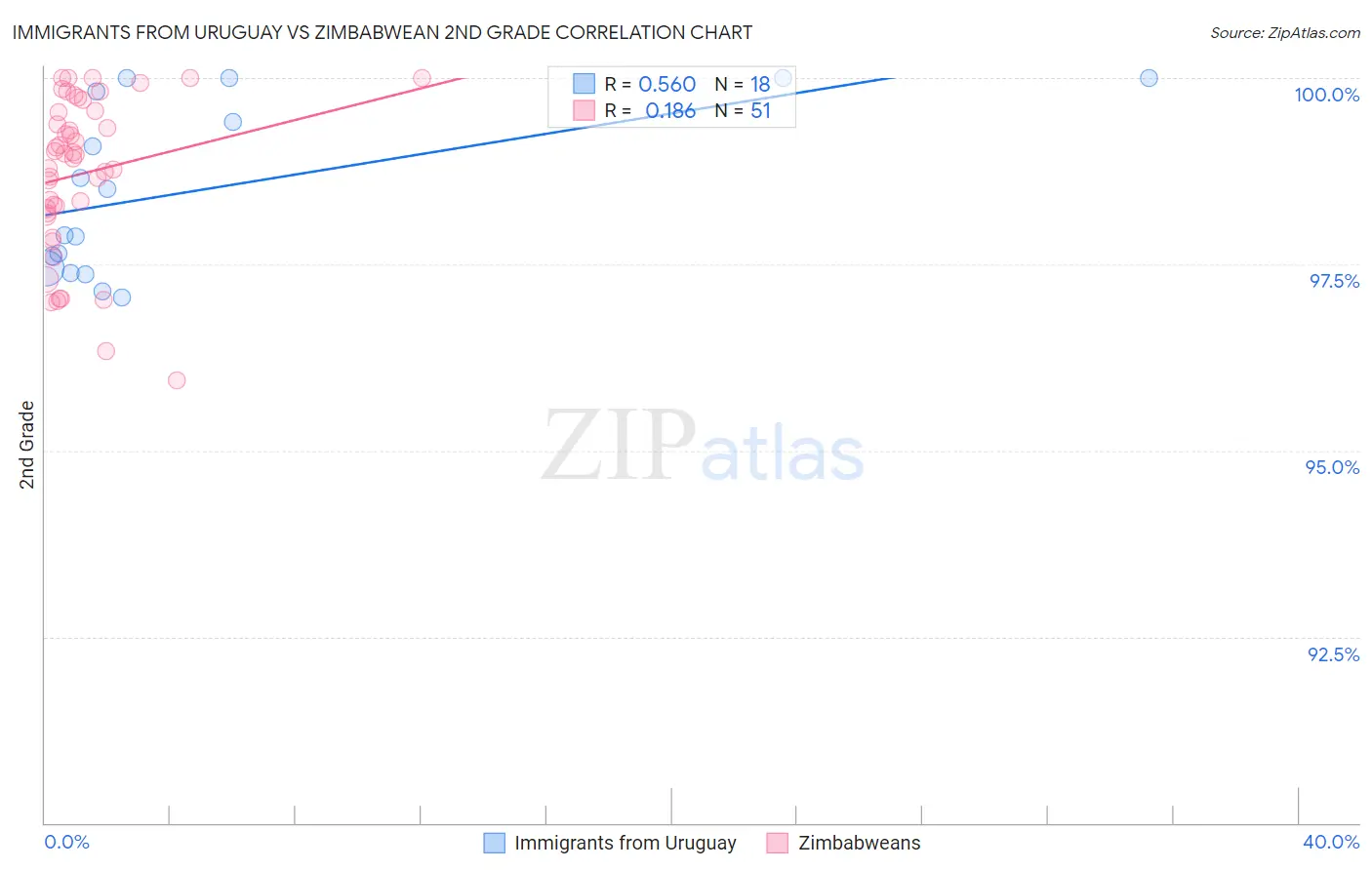 Immigrants from Uruguay vs Zimbabwean 2nd Grade