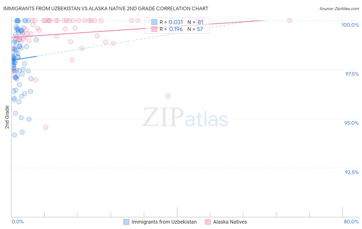 Immigrants from Uzbekistan vs Alaska Native 2nd Grade