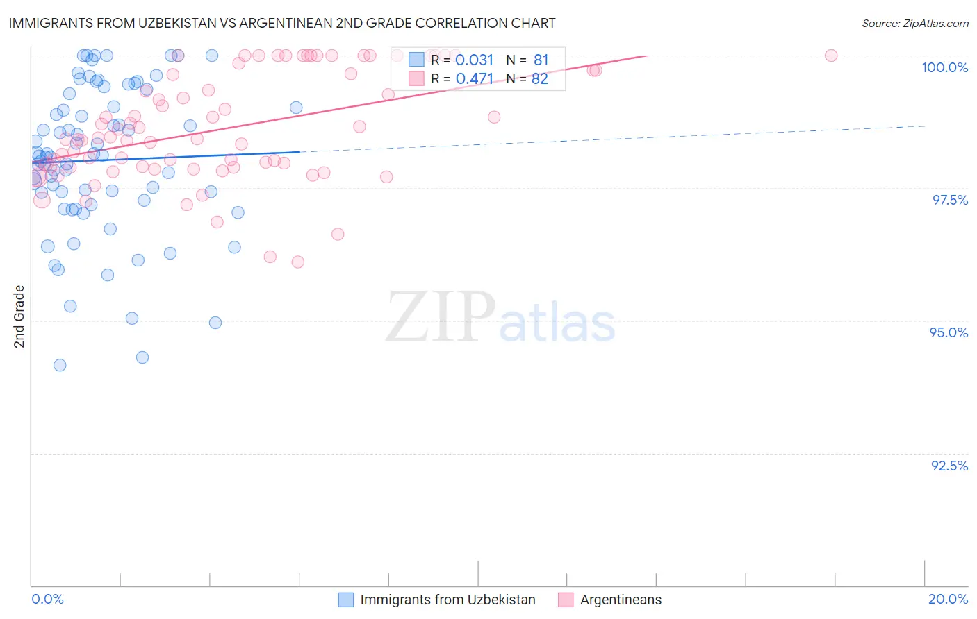 Immigrants from Uzbekistan vs Argentinean 2nd Grade