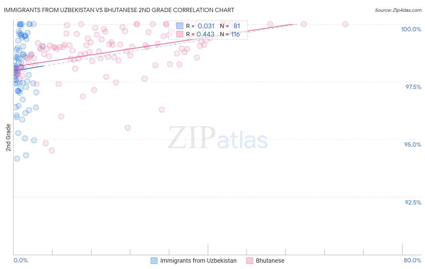 Immigrants from Uzbekistan vs Bhutanese 2nd Grade