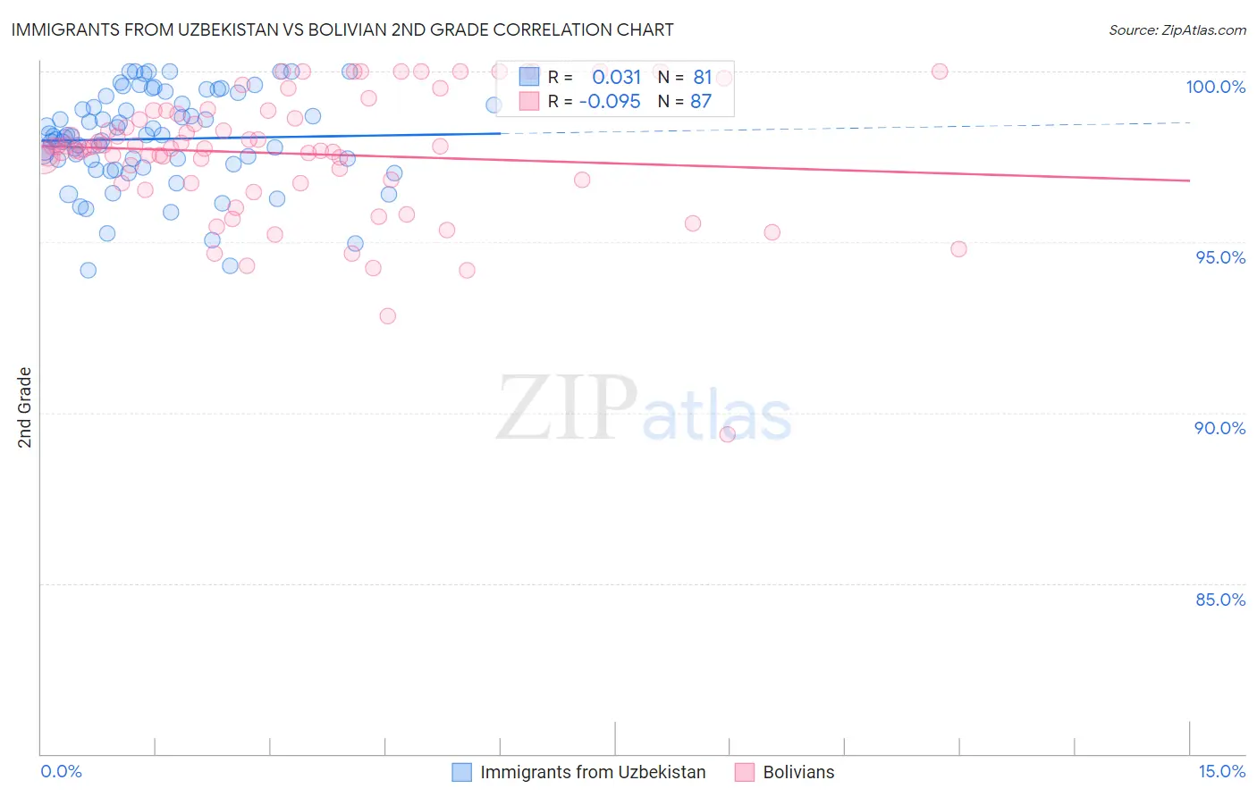 Immigrants from Uzbekistan vs Bolivian 2nd Grade