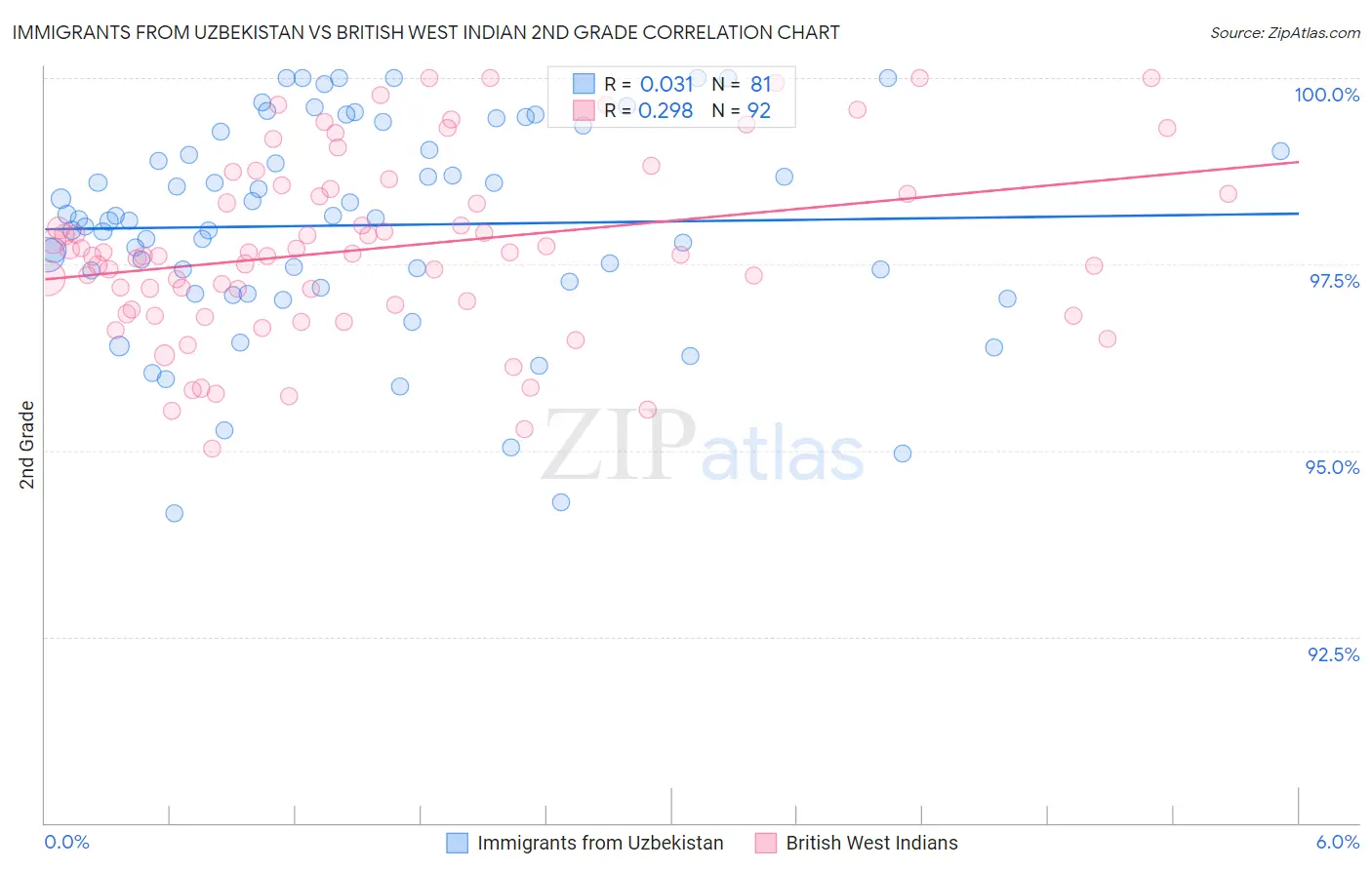 Immigrants from Uzbekistan vs British West Indian 2nd Grade