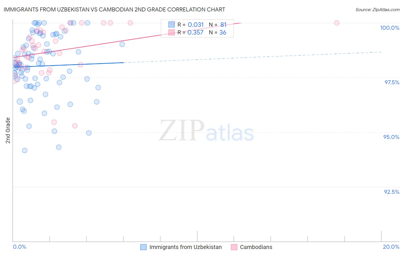 Immigrants from Uzbekistan vs Cambodian 2nd Grade
