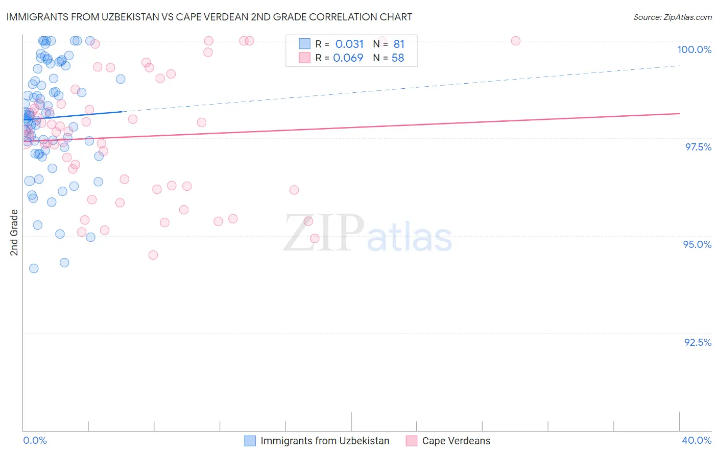 Immigrants from Uzbekistan vs Cape Verdean 2nd Grade