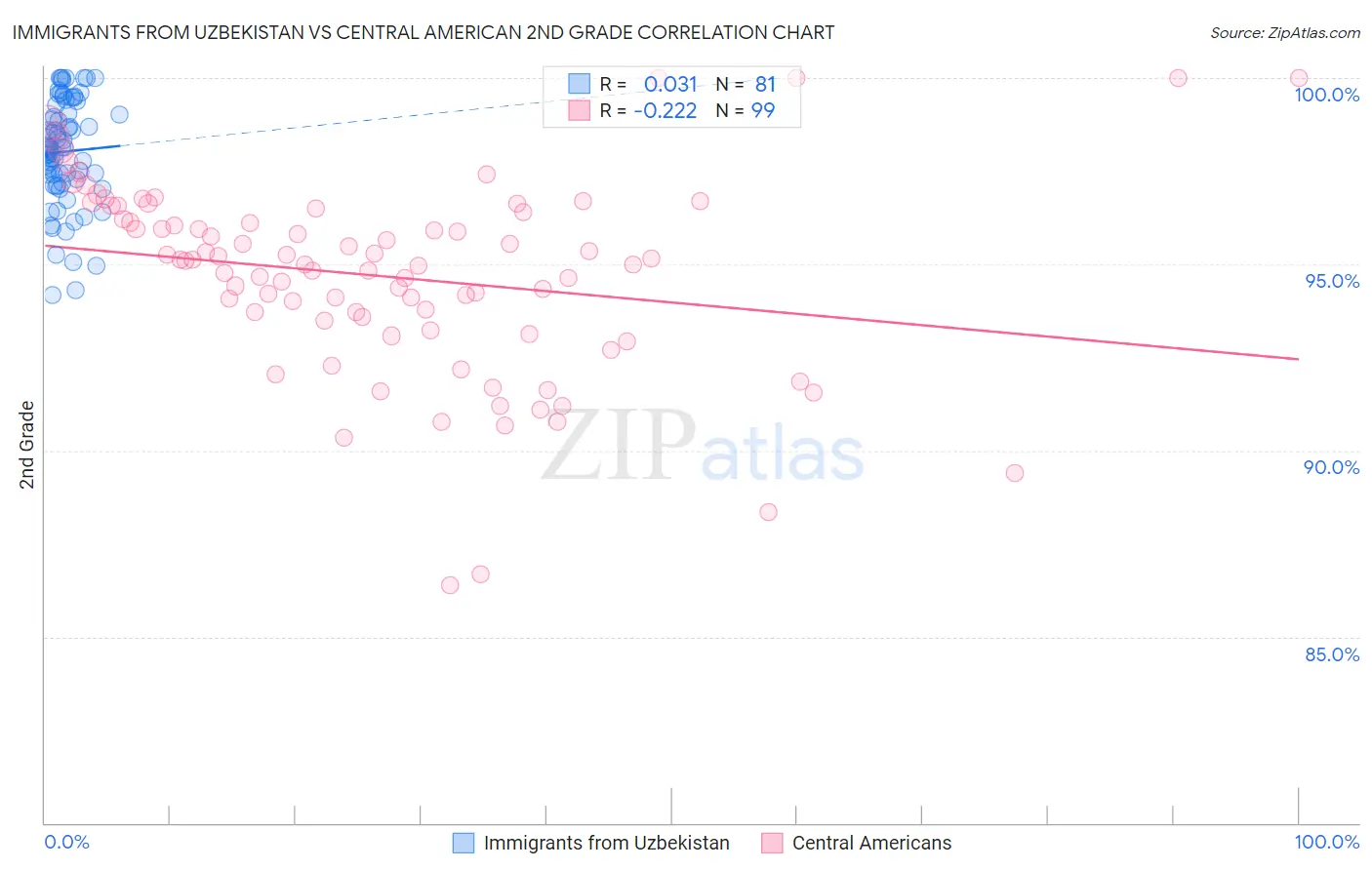 Immigrants from Uzbekistan vs Central American 2nd Grade