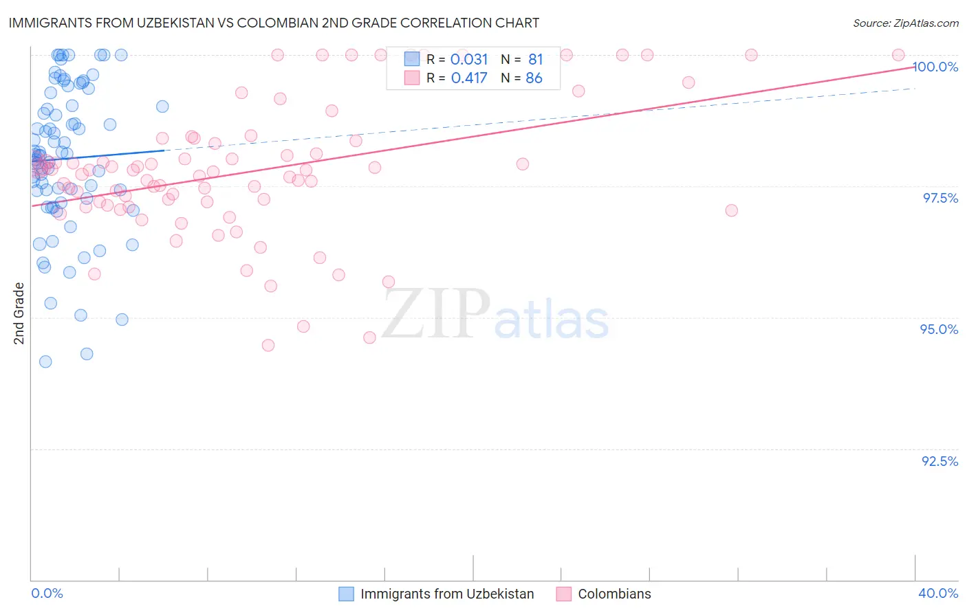 Immigrants from Uzbekistan vs Colombian 2nd Grade