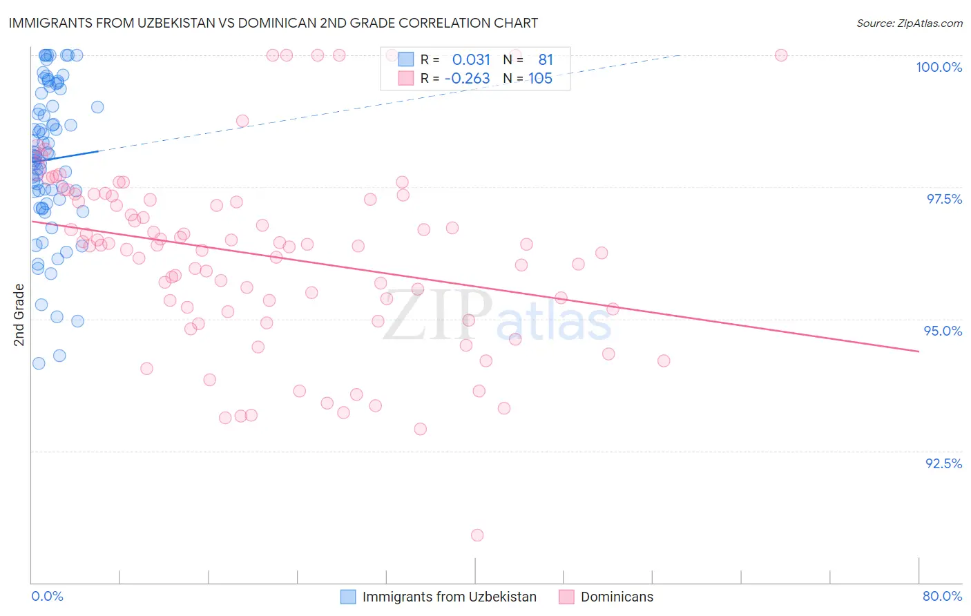Immigrants from Uzbekistan vs Dominican 2nd Grade