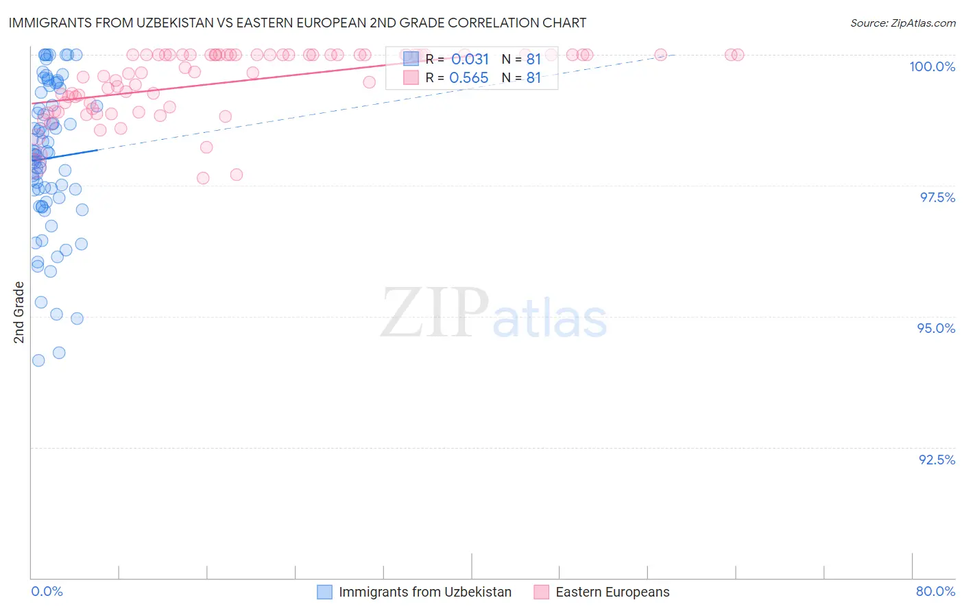 Immigrants from Uzbekistan vs Eastern European 2nd Grade
