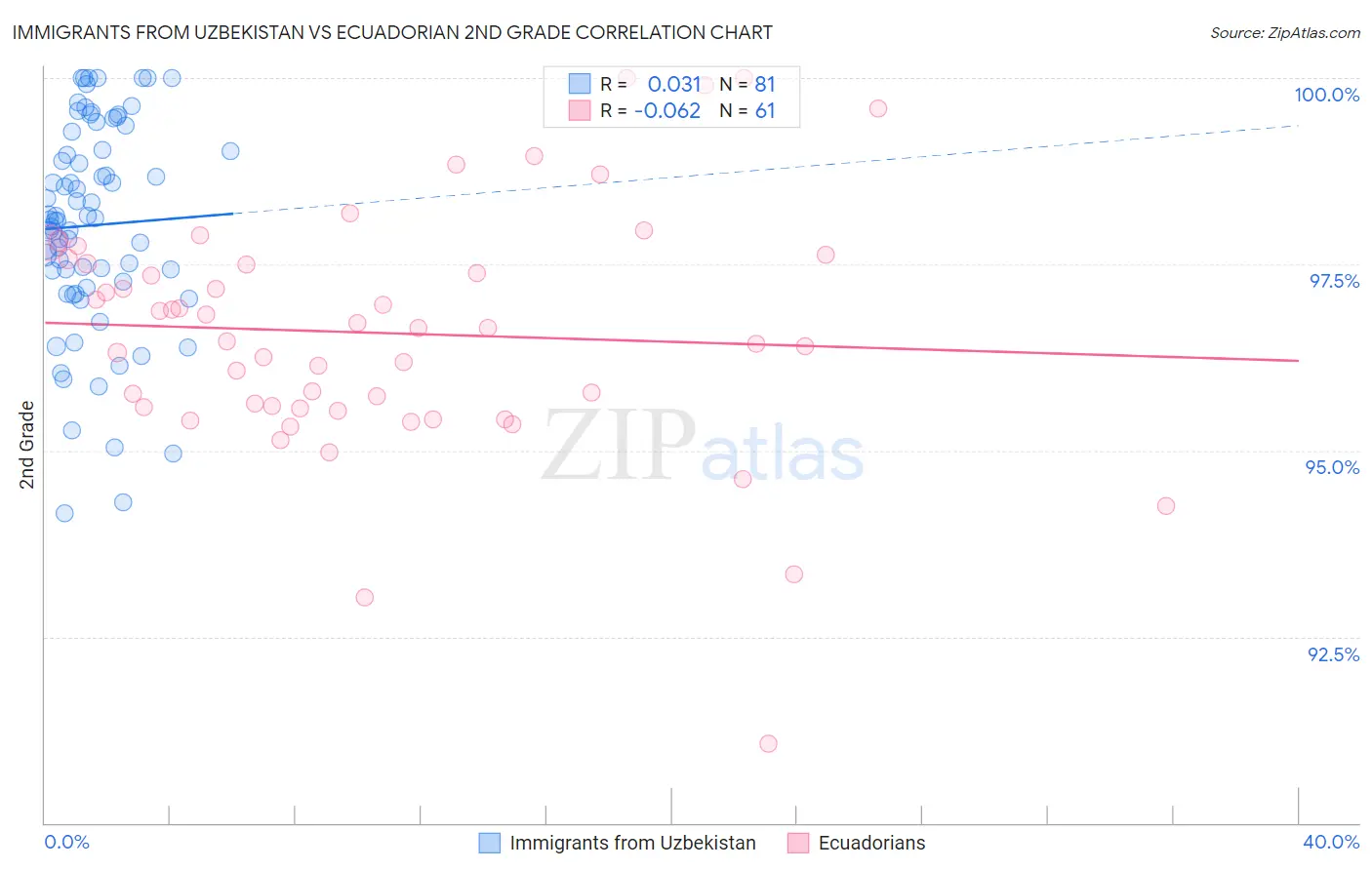 Immigrants from Uzbekistan vs Ecuadorian 2nd Grade