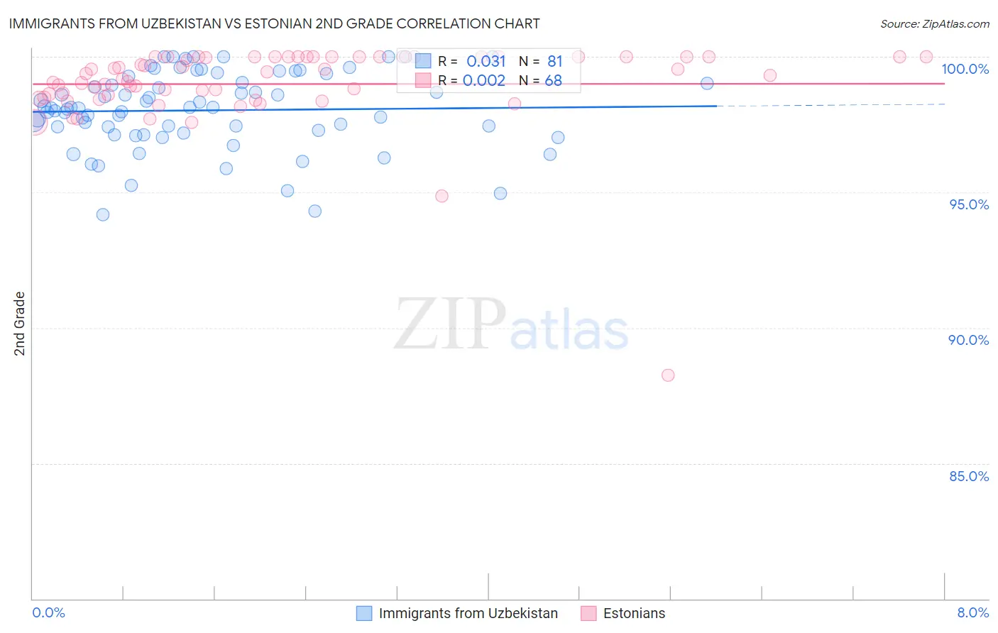 Immigrants from Uzbekistan vs Estonian 2nd Grade