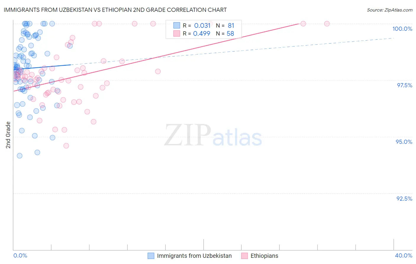 Immigrants from Uzbekistan vs Ethiopian 2nd Grade