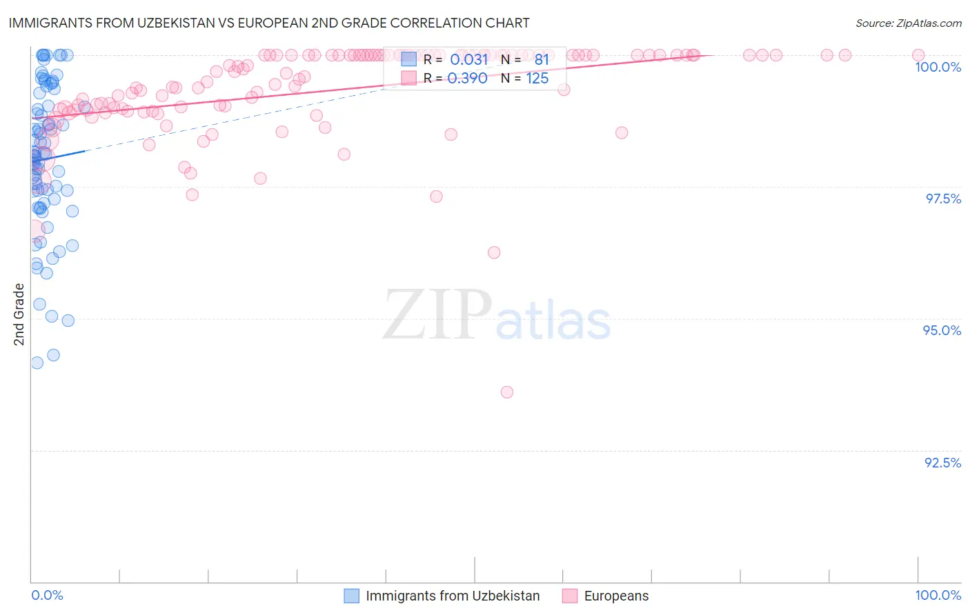 Immigrants from Uzbekistan vs European 2nd Grade