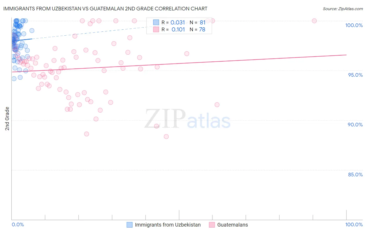 Immigrants from Uzbekistan vs Guatemalan 2nd Grade
