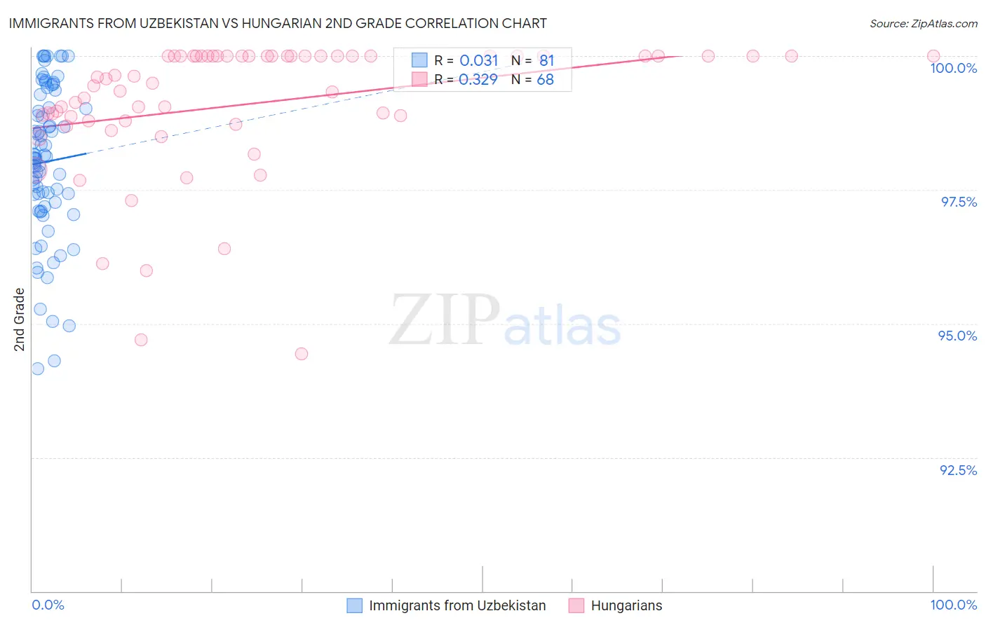 Immigrants from Uzbekistan vs Hungarian 2nd Grade
