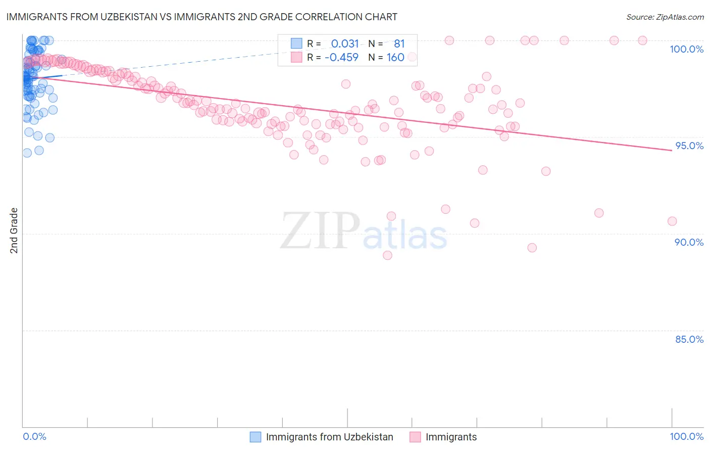 Immigrants from Uzbekistan vs Immigrants 2nd Grade