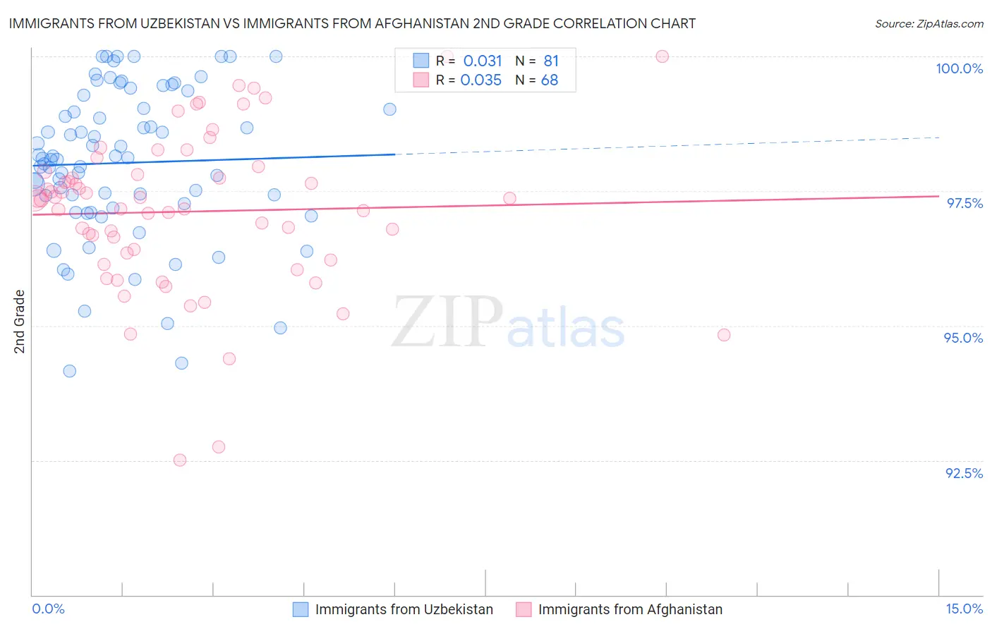 Immigrants from Uzbekistan vs Immigrants from Afghanistan 2nd Grade