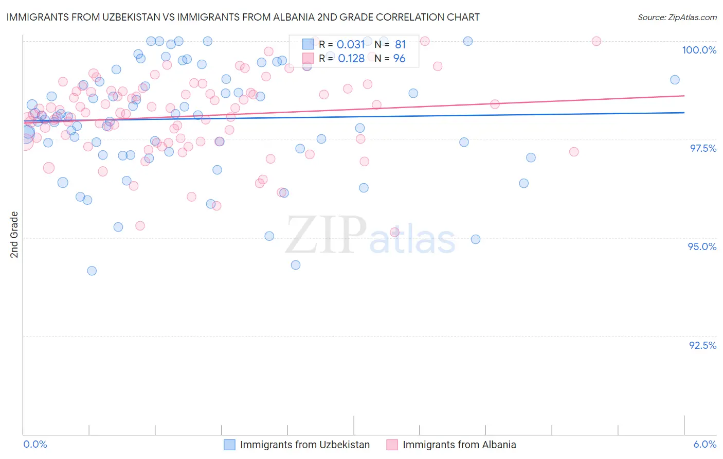 Immigrants from Uzbekistan vs Immigrants from Albania 2nd Grade