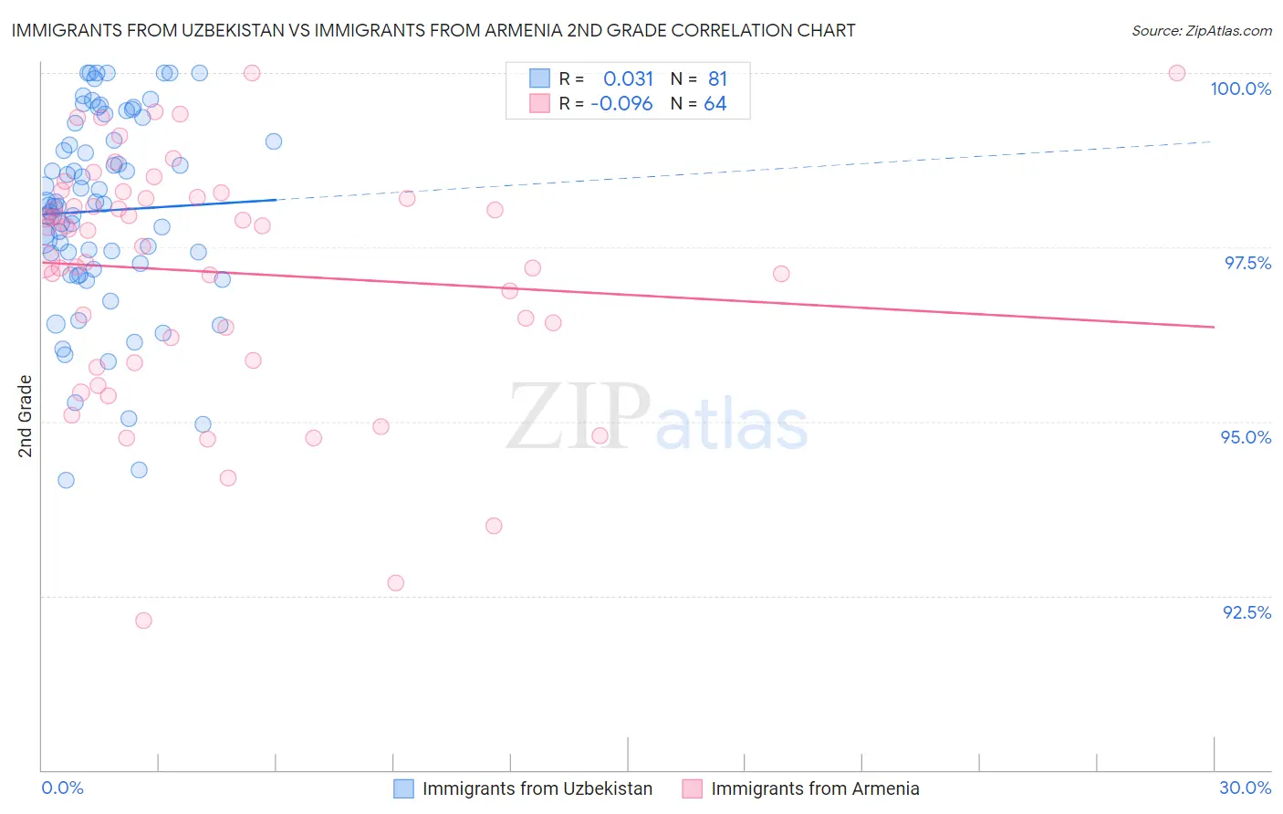 Immigrants from Uzbekistan vs Immigrants from Armenia 2nd Grade