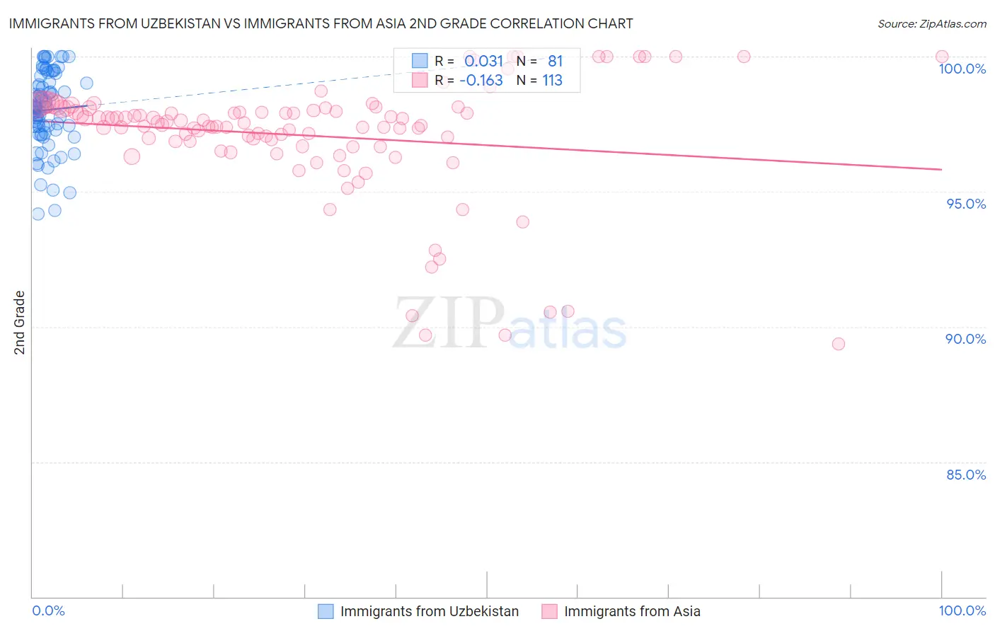 Immigrants from Uzbekistan vs Immigrants from Asia 2nd Grade