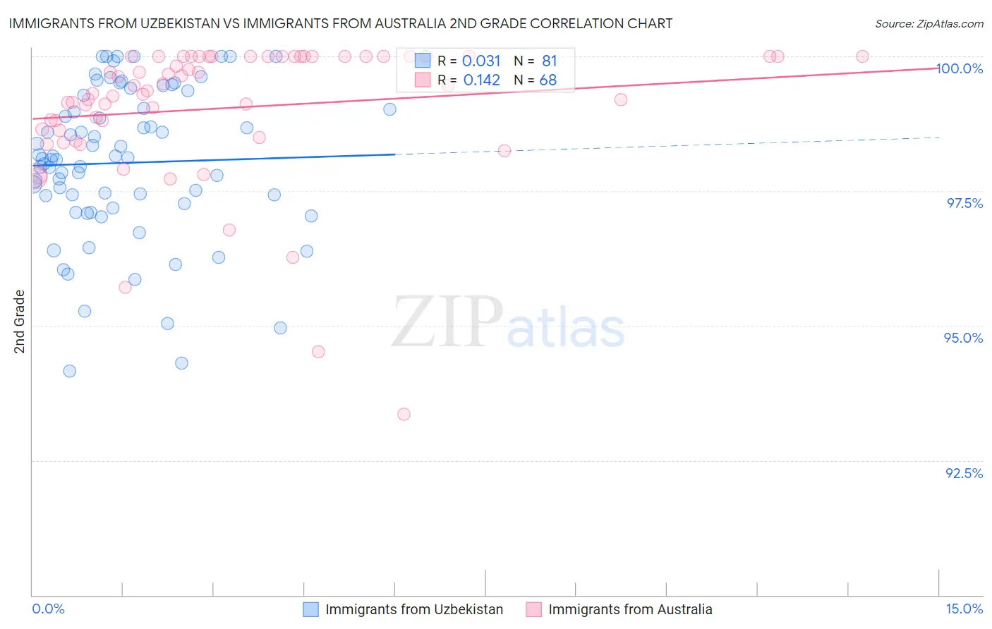 Immigrants from Uzbekistan vs Immigrants from Australia 2nd Grade