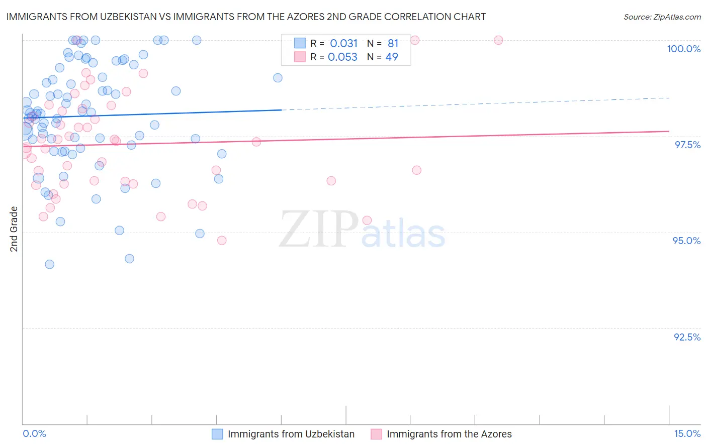 Immigrants from Uzbekistan vs Immigrants from the Azores 2nd Grade