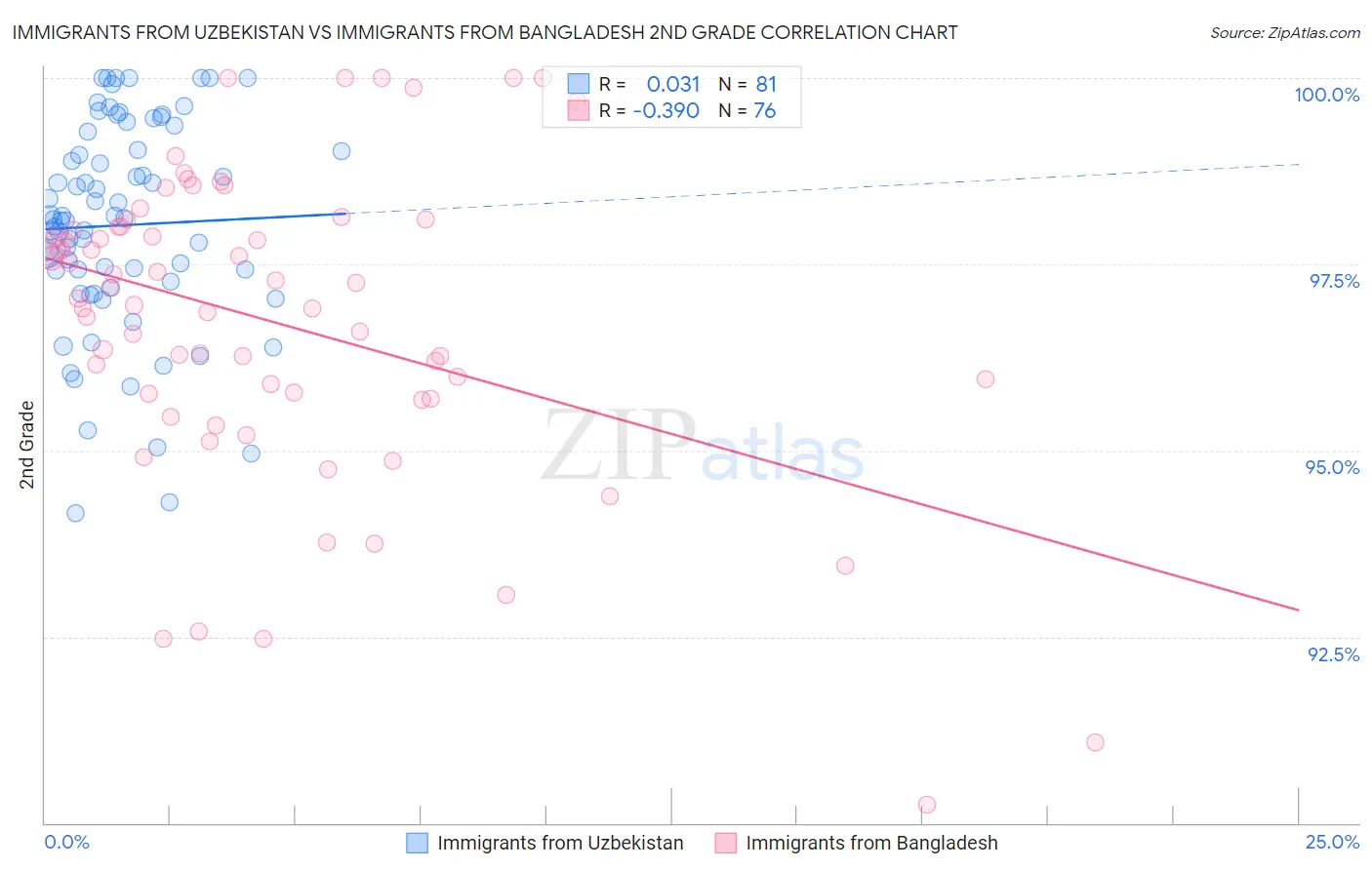 Immigrants from Uzbekistan vs Immigrants from Bangladesh 2nd Grade
