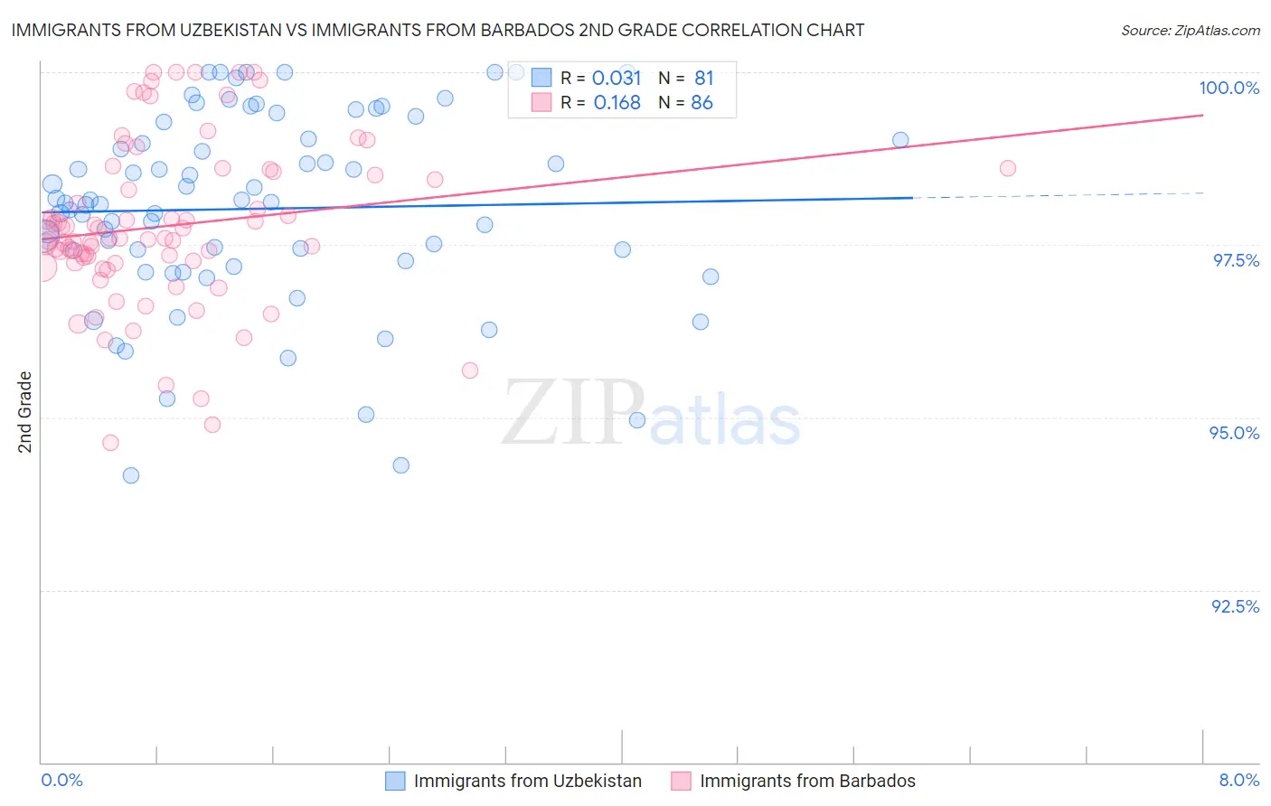 Immigrants from Uzbekistan vs Immigrants from Barbados 2nd Grade