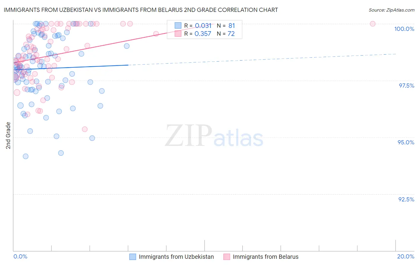 Immigrants from Uzbekistan vs Immigrants from Belarus 2nd Grade