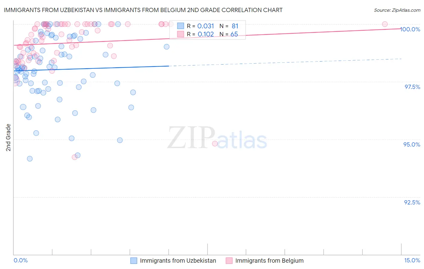 Immigrants from Uzbekistan vs Immigrants from Belgium 2nd Grade