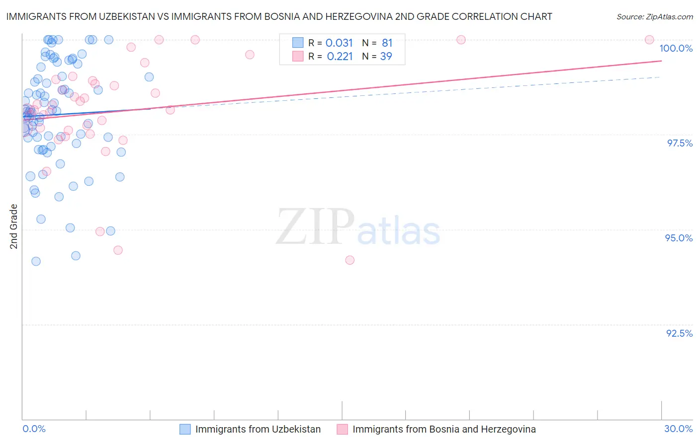Immigrants from Uzbekistan vs Immigrants from Bosnia and Herzegovina 2nd Grade