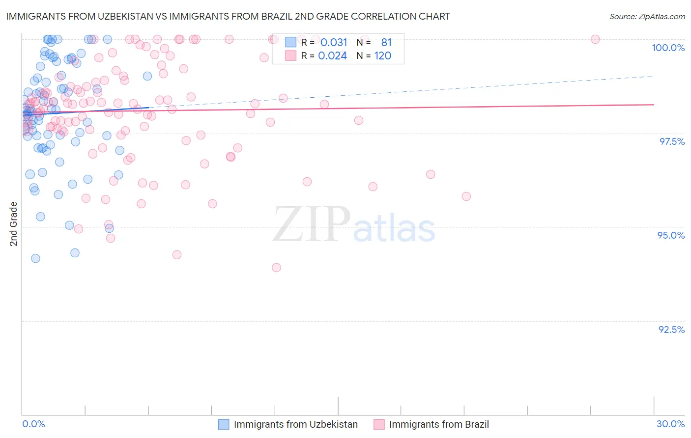 Immigrants from Uzbekistan vs Immigrants from Brazil 2nd Grade