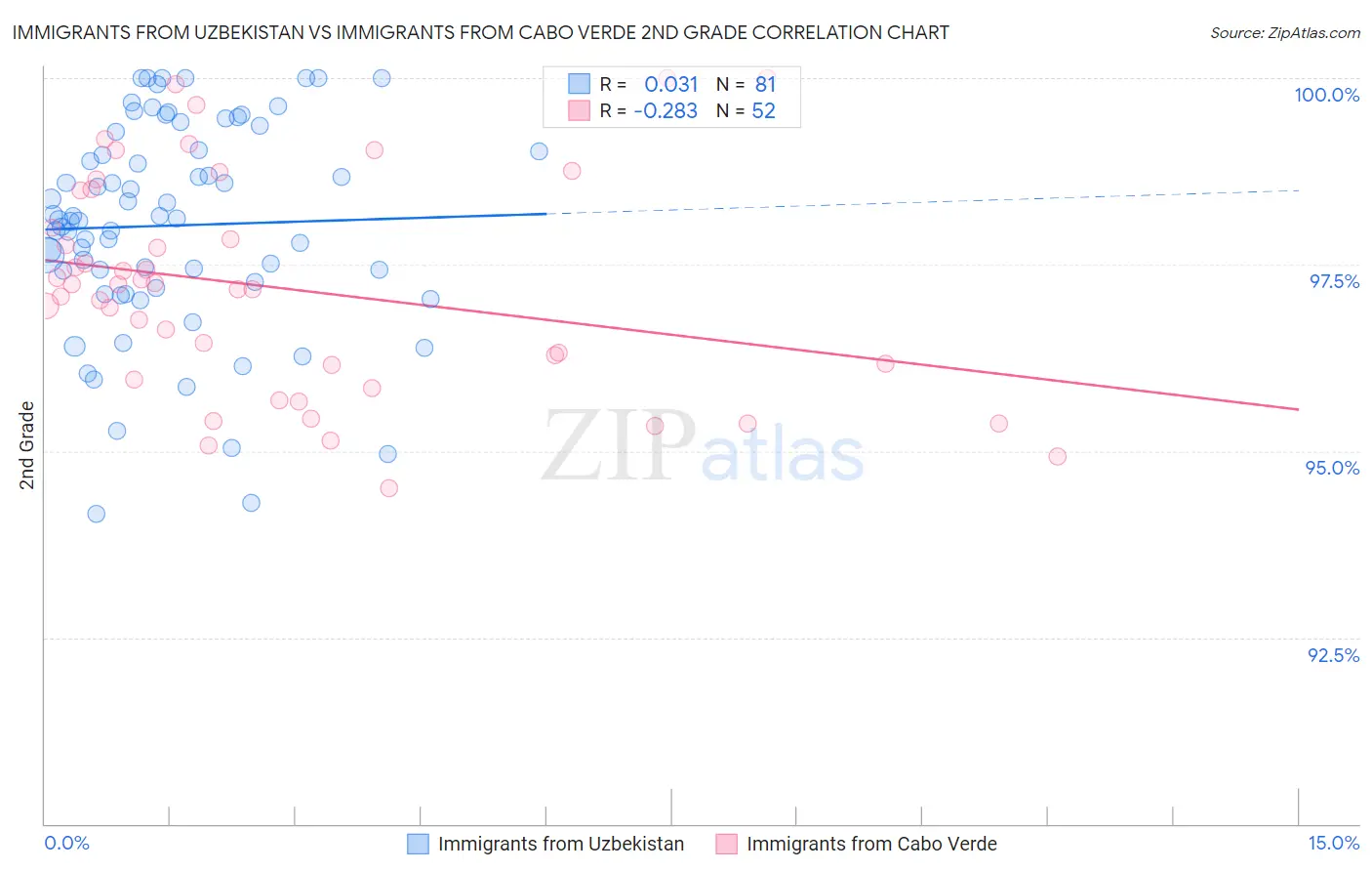 Immigrants from Uzbekistan vs Immigrants from Cabo Verde 2nd Grade