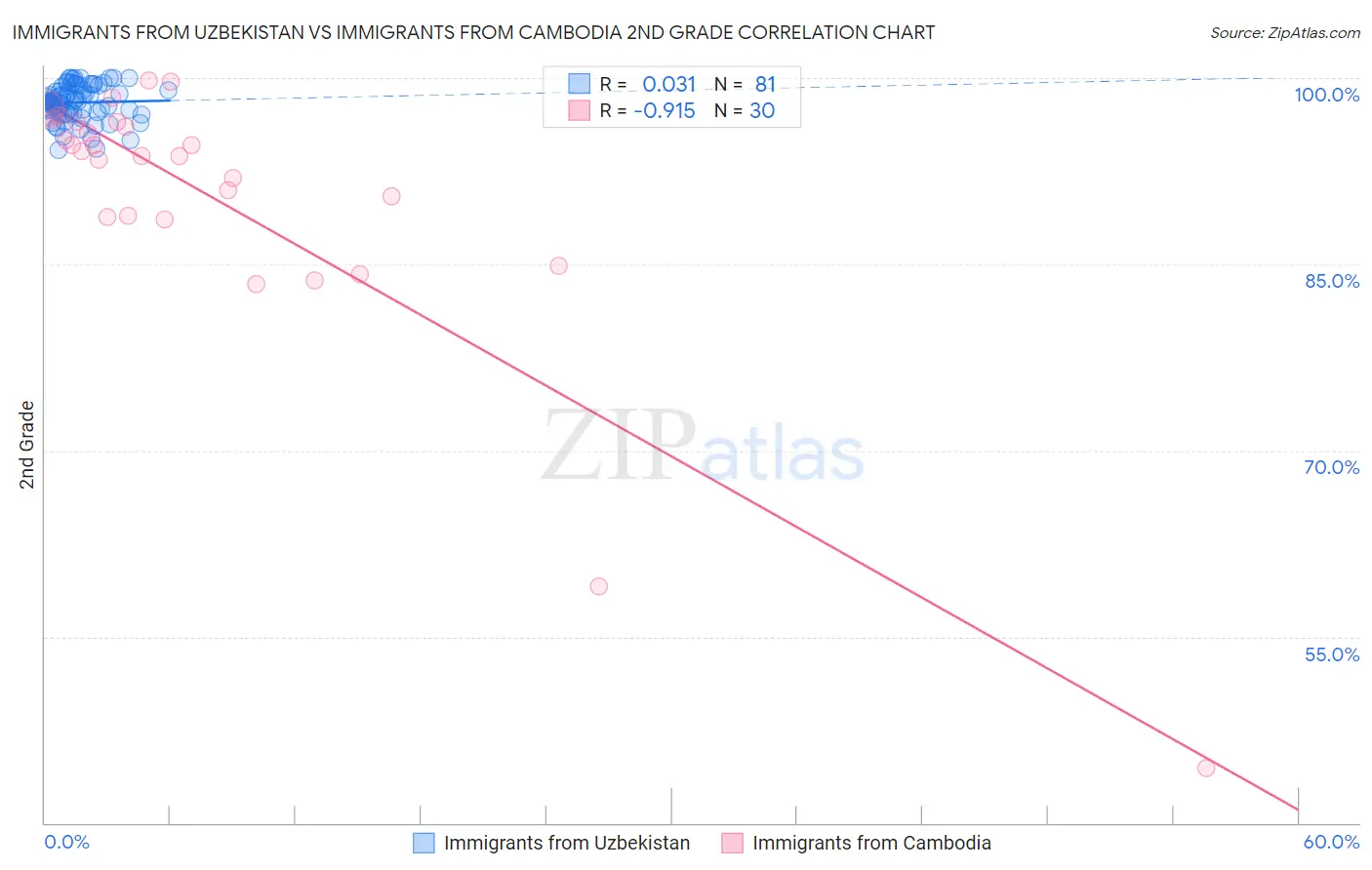 Immigrants from Uzbekistan vs Immigrants from Cambodia 2nd Grade