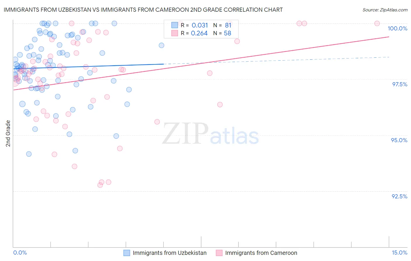 Immigrants from Uzbekistan vs Immigrants from Cameroon 2nd Grade