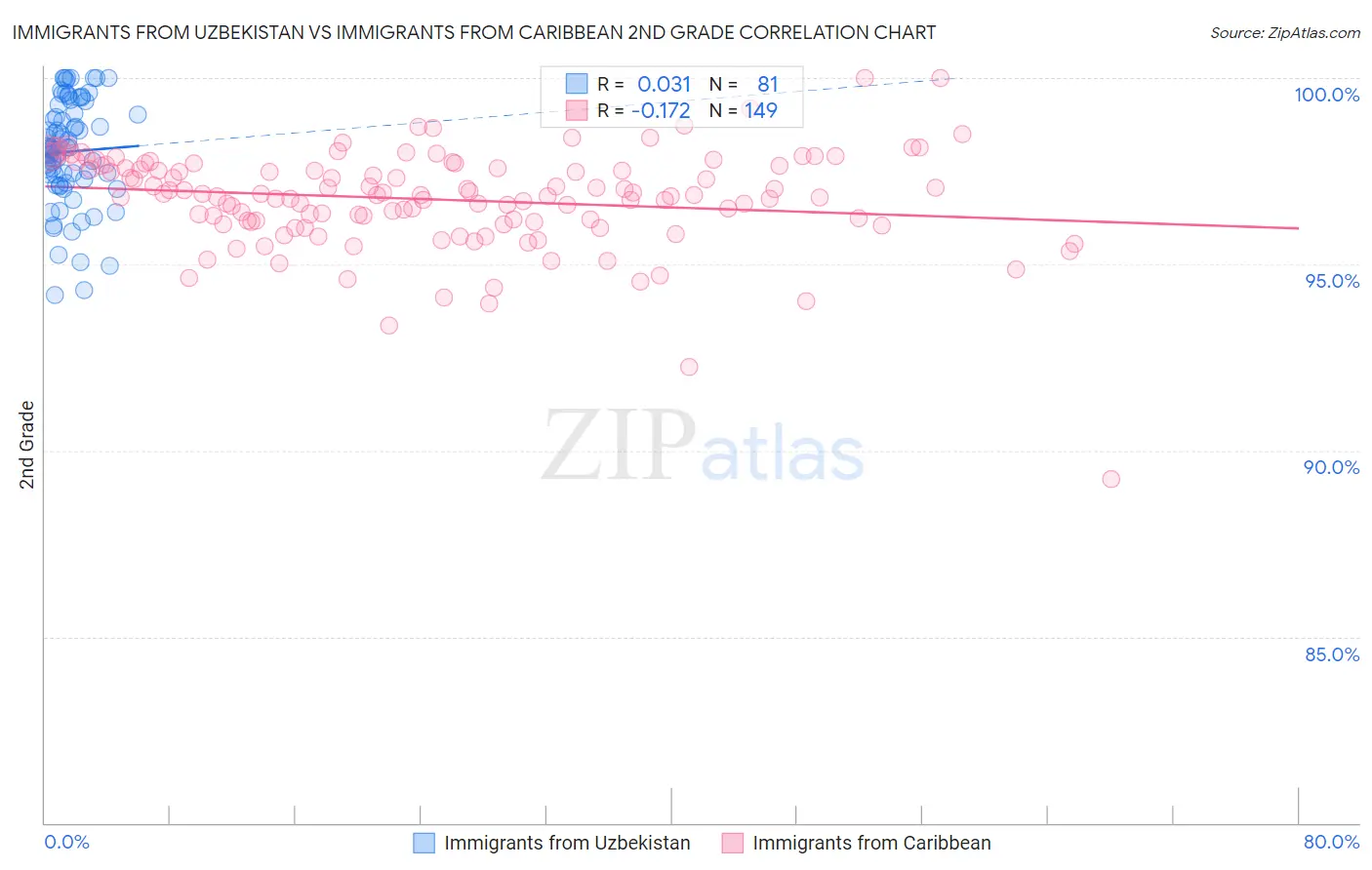 Immigrants from Uzbekistan vs Immigrants from Caribbean 2nd Grade