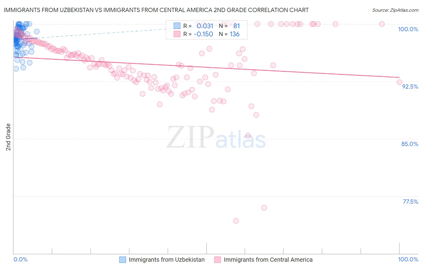 Immigrants from Uzbekistan vs Immigrants from Central America 2nd Grade