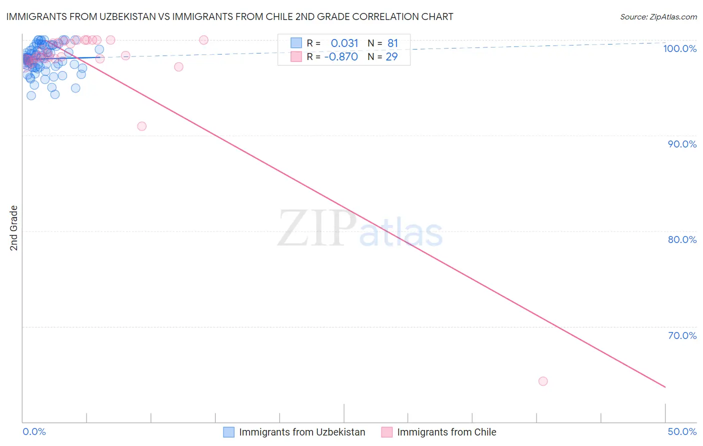 Immigrants from Uzbekistan vs Immigrants from Chile 2nd Grade