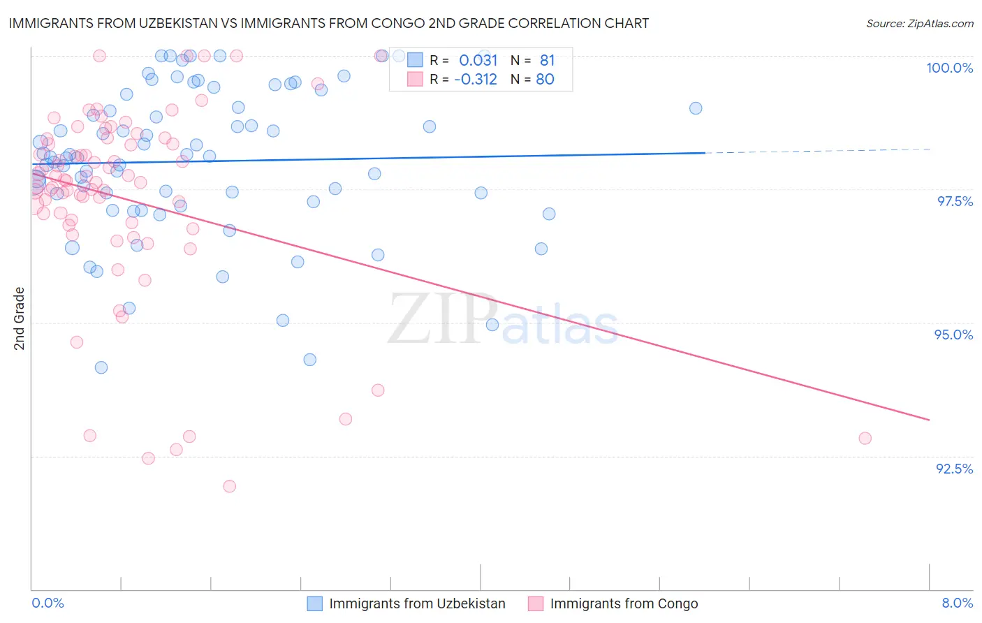 Immigrants from Uzbekistan vs Immigrants from Congo 2nd Grade