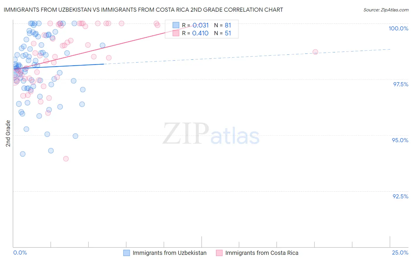 Immigrants from Uzbekistan vs Immigrants from Costa Rica 2nd Grade