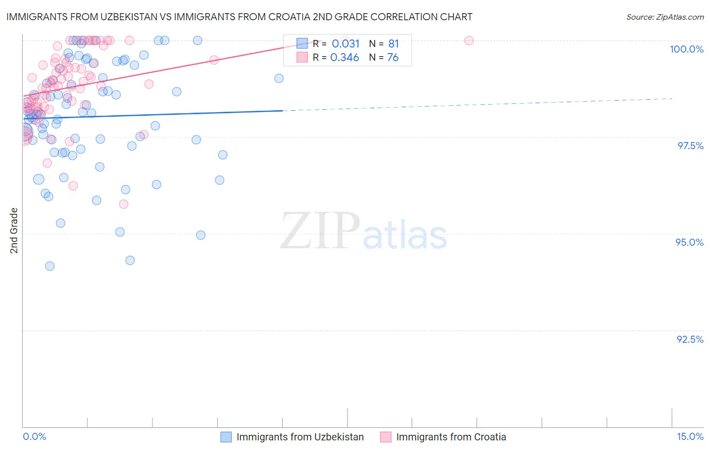 Immigrants from Uzbekistan vs Immigrants from Croatia 2nd Grade