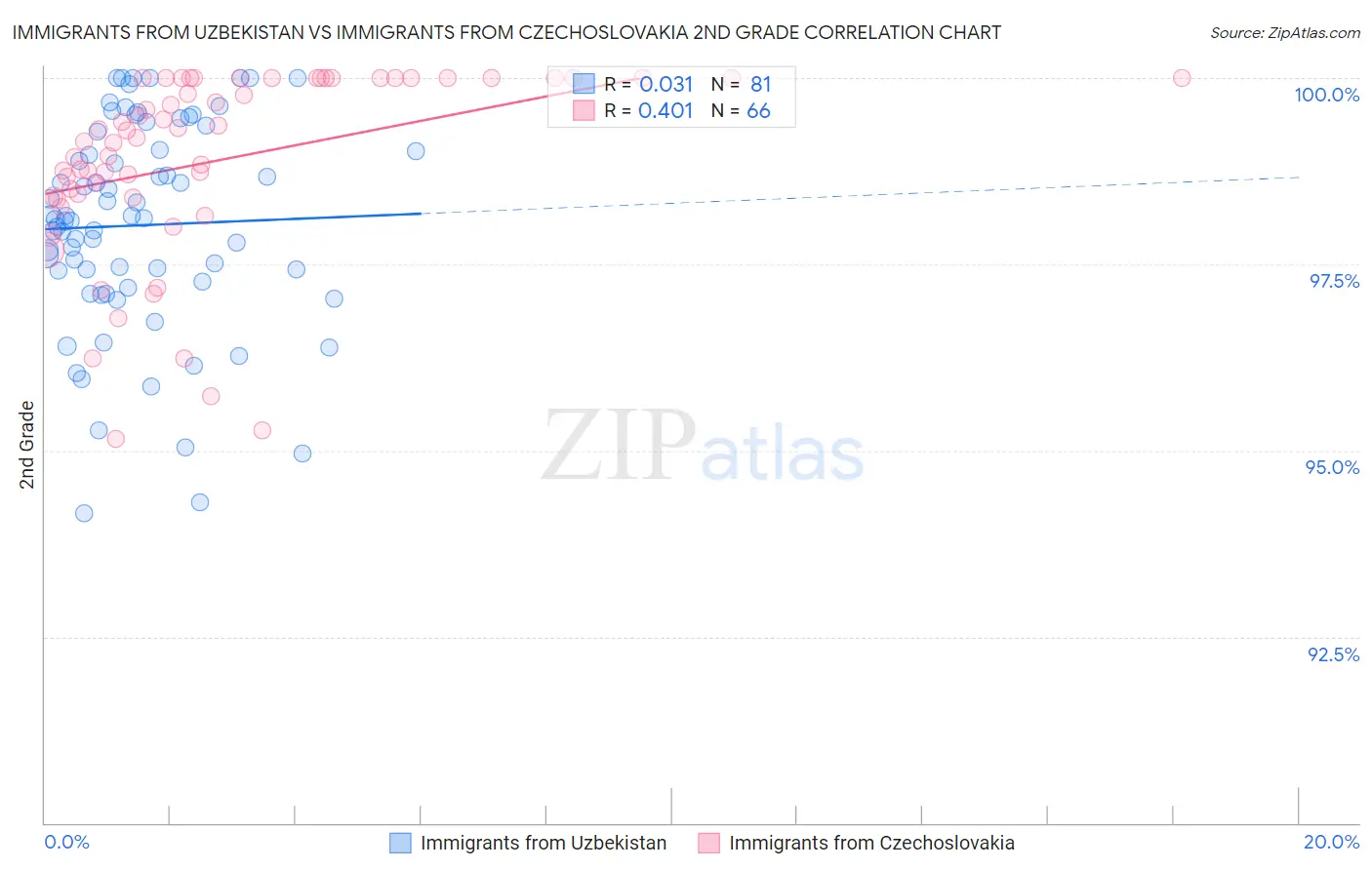 Immigrants from Uzbekistan vs Immigrants from Czechoslovakia 2nd Grade
